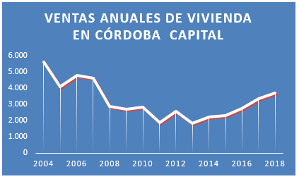 Venta de viviendas en Córdoba